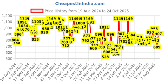 myntra.com INCLUD Striped Fit & Flare Dress includ Price History Graph from 19 Aug 2024 to 24 Oct 2025