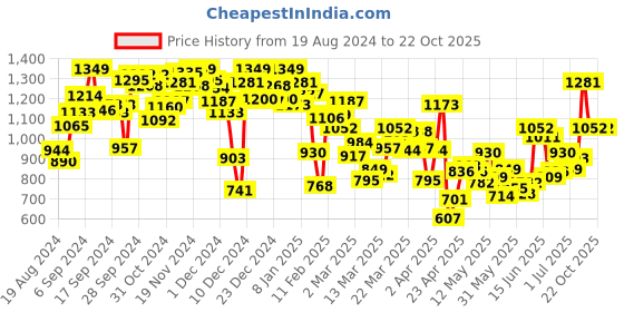 myntra.com INCLUD Striped Fit & Flare Dress includ Price History Graph from 19 Aug 2024 to 22 Oct 2025