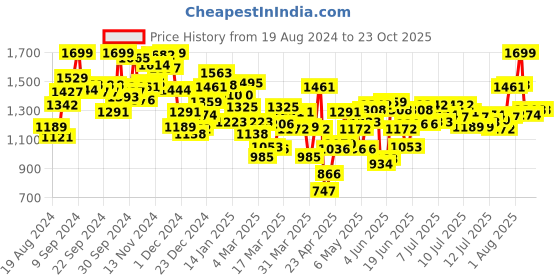 myntra.com INCLUD Striped Fit & Flare Dress includ Price History Graph from 19 Aug 2024 to 22 Oct 2025