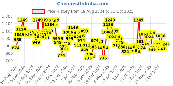 myntra.com INCLUD Striped Flutter Sleeve Fit & Flare Dress includ Price History Graph from 19 Aug 2024 to 11 Oct 2025