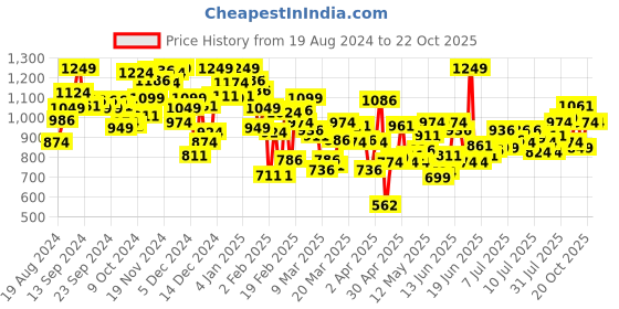 myntra.com INCLUD Striped Flutter Sleeve Fit & Flare Dress includ Price History Graph from 19 Aug 2024 to 20 Oct 2025