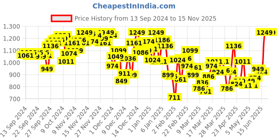 myntra.com INCLUD Striped Flutter Sleeve Fit & Flare Dress includ Price History Graph from 13 Sep 2024 to 15 Nov 2025