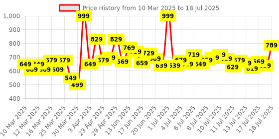 myntra.com INCLUD Striped Flutter Sleeve Fit & Flare Dress includ Price History Graph from 10 Mar 2025 to 13 Jul 2025