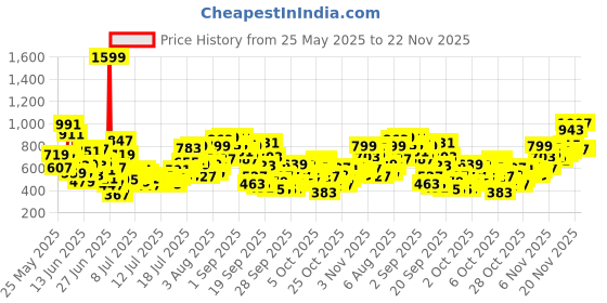myntra.com INCLUD Striped Unicorn Embroidered Short Sleeves Top includ Price History Graph from 25 May 2025 to 22 Nov 2025