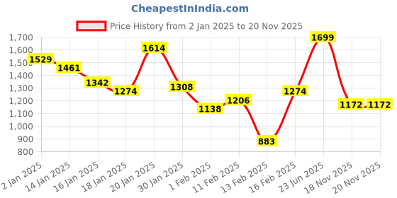 myntra.com INCLUD Top includ Price History Graph from 2 Jan 2025 to 18 Nov 2025