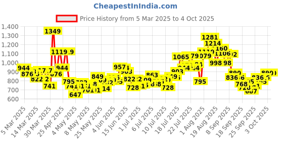 myntra.com INCLUD Top includ Price History Graph from 5 Mar 2025 to 4 Oct 2025