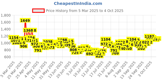 myntra.com INCLUD Top includ Price History Graph from 5 Mar 2025 to 4 Oct 2025