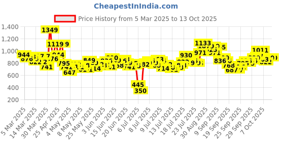 myntra.com INCLUD Top includ Price History Graph from 5 Mar 2025 to 13 Oct 2025