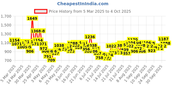 myntra.com INCLUD Top includ Price History Graph from 5 Mar 2025 to 4 Oct 2025