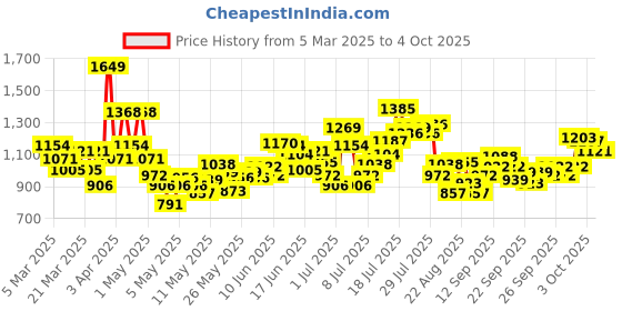 myntra.com INCLUD Top includ Price History Graph from 5 Mar 2025 to 4 Oct 2025