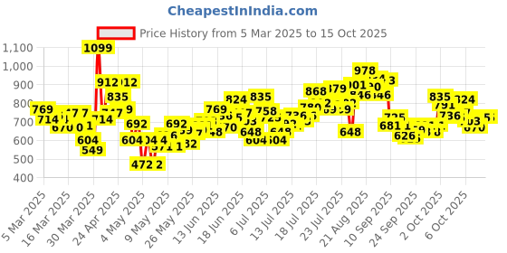 myntra.com INCLUD Top includ Price History Graph from 5 Mar 2025 to 14 Oct 2025