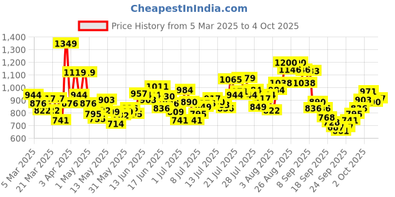 myntra.com INCLUD Top includ Price History Graph from 5 Mar 2025 to 4 Oct 2025