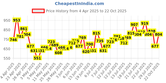 myntra.com INCLUD Tropical Print Fit & Flare Dress includ Price History Graph from 4 Apr 2025 to 22 Oct 2025
