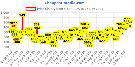 myntra.com INCLUD Tropical Print Flared Sleeve Fit & Flare Dress includ Price History Graph from 4 Apr 2025 to 23 Nov 2025