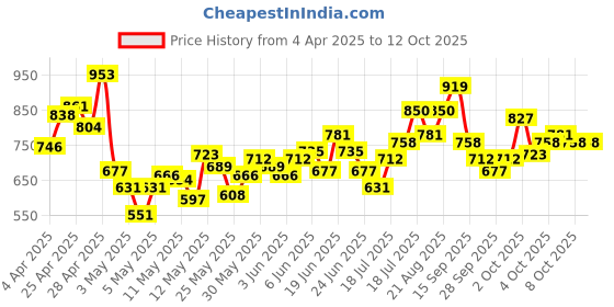 myntra.com INCLUD Tropical Print Flutter Sleeve Fit & Flare Dress includ Price History Graph from 4 Apr 2025 to 12 Oct 2025
