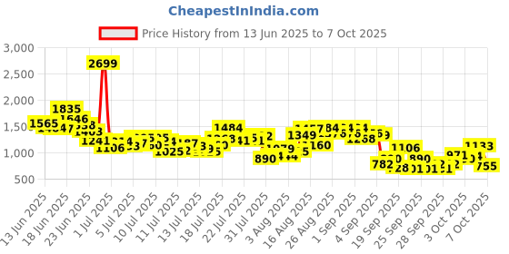 myntra.com INCLUD Tropical Print Flutter Sleeve Fit & Flare Dress includ Price History Graph from 13 Jun 2025 to 7 Oct 2025