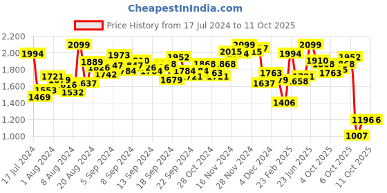 myntra.com INCLUD White Embroidered Net Fit & Flare Dress includ Price History Graph from 17 Jul 2024 to 11 Oct 2025