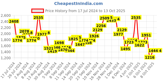 myntra.com INCLUD White Embroidered Net Maxi Dress includ Price History Graph from 17 Jul 2024 to 12 Oct 2025
