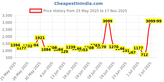 myntra.com INCLUD Women Animal Print Fit & Flare Dress includ Price History Graph from 25 May 2025 to 17 Nov 2025