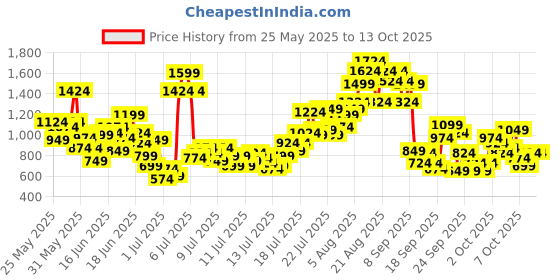 myntra.com INCLUD Women Conversational Print Fit & Flare Dress includ Price History Graph from 25 May 2025 to 13 Oct 2025