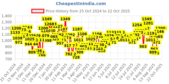 myntra.com INCLUD Women Embroidered Fit & Flare Dress includ Price History Graph from 25 Oct 2024 to 22 Oct 2025
