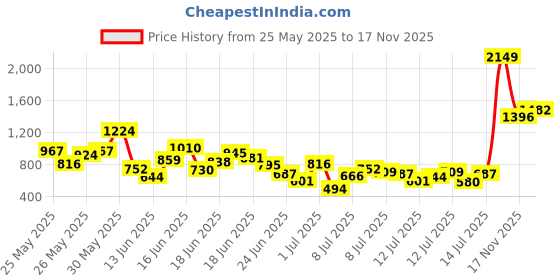 myntra.com includ INCLUDGirls Floral Printed Short Sleeves Top With Shorts includ Price History Graph from 25 May 2025 to 17 Nov 2025