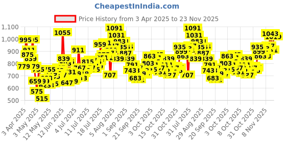 myntra.com includ INCLUDGirls One Shoulder Crop Top With Trouser includ Price History Graph from 3 Apr 2025 to 23 Nov 2025