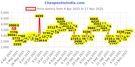 myntra.com includ INCLUDGirls One Shoulder Fit & Flare Maxi Dress includ Price History Graph from 4 Apr 2025 to 17 Nov 2025