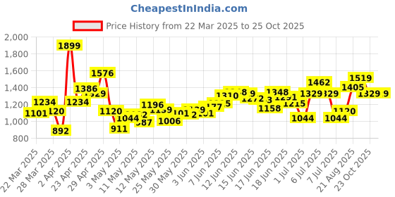 myntra.com includ INCLUDGirls Print One Shoulder Fit & Flare Dress includ Price History Graph from 22 Mar 2025 to 25 Oct 2025
