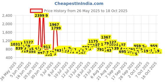 myntra.com includ INCLUDGirls Puff Sleeves Top With Trouser includ Price History Graph from 26 May 2025 to 18 Oct 2025