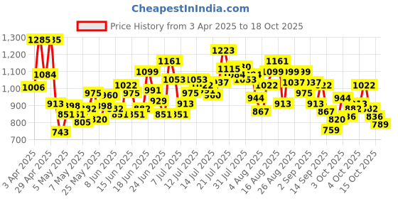 myntra.com includ INCLUDGirls Round Neck Ruffled Top With Shorts includ Price History Graph from 3 Apr 2025 to 18 Oct 2025