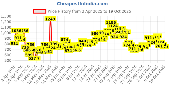 myntra.com includ INCLUDGirls Round Neck Top With Shorts includ Price History Graph from 3 Apr 2025 to 18 Oct 2025