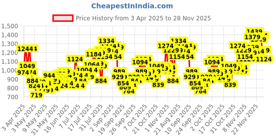 myntra.com includ INCLUDGirls Self Design Short Sleeves Mesh Top With Tank Top And Shorts includ Price History Graph from 3 Apr 2025 to 28 Nov 2025