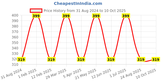 myntra.com INCOLOR 2 in 1 Lip Liner & Matte Lip Gloss 4ml Nude 07 incolor Price History Graph from 31 Aug 2024 to 10 Oct 2025