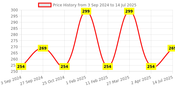 myntra.com INCOLOR Complexion Rescue SPF 30 BB Cream with Vitamin E 40 ml - White Ivory 01 incolor Price History Graph from 3 Sep 2024 to 14 Jul 2025