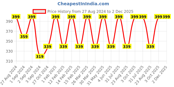 myntra.com INCOLOR Eye Makeup Long Lasting Color Mascara 6 ml - Blueberry Pop 03 incolor Price History Graph from 27 Aug 2024 to 1 Dec 2025