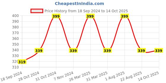 myntra.com INCOLOR Eye Makeup Long Lasting Color Mascara 6 ml - Imperial Red 05 incolor Price History Graph from 18 Sep 2024 to 14 Oct 2025