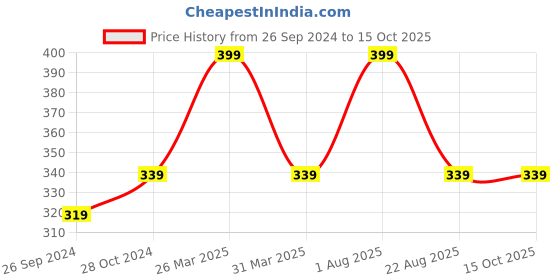 myntra.com INCOLOR Eye Makeup Long Lasting Color Mascara 6 ml - Milky White 02 incolor Price History Graph from 26 Sep 2024 to 15 Oct 2025