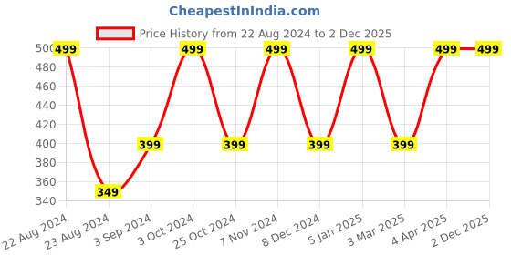 myntra.com INCOLOR Fixt Glow Matte Waterproof Makeup Fixer - 100ml incolor Price History Graph from 22 Aug 2024 to 1 Dec 2025