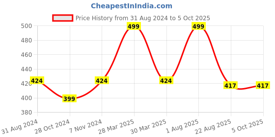 myntra.com INCOLOR Foundation Skin Coverage  30 ml - Rose Blush 02 incolor Price History Graph from 31 Aug 2024 to 5 Oct 2025