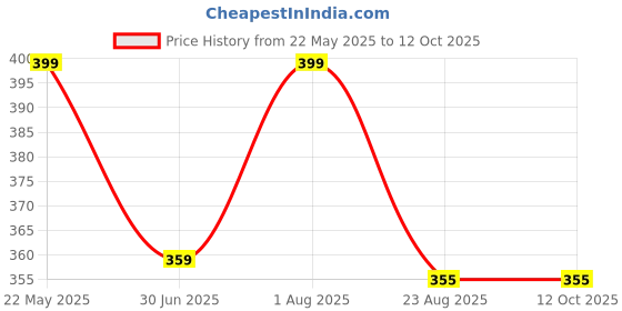 myntra.com incolor IINCOLOR Velvet Matte 24 Hr Long Lasting Lipgloss - 4 ml - Tipsy 05 incolor Price History Graph from 22 May 2025 to 11 Oct 2025