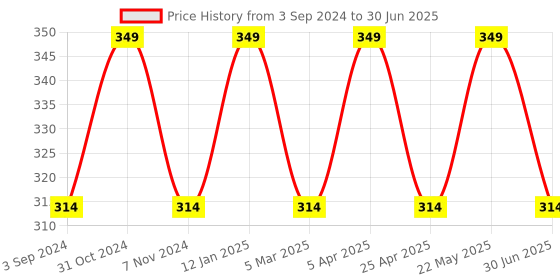 myntra.com INCOLOR Intense Matte Non Transfer Long Lasting Lipstick - Barely There 22 incolor Price History Graph from 3 Sep 2024 to 30 Jun 2025