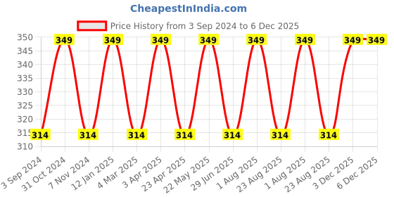 myntra.com INCOLOR Intense Matte Non Transfer Long Lasting Lipstick - Beach Casual 21 incolor Price History Graph from 3 Sep 2024 to 5 Dec 2025