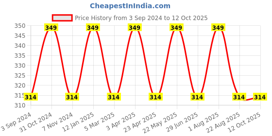 myntra.com INCOLOR Intense Matte Non Transfer Long Lasting Lipstick - Bloom Me 08 incolor Price History Graph from 3 Sep 2024 to 12 Oct 2025