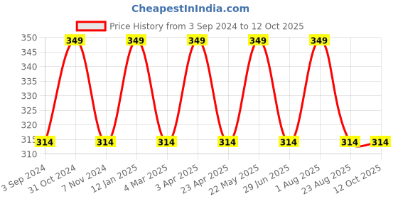 myntra.com INCOLOR Intense Matte Non Transfer Long Lasting Lipstick - Cool Berg 12 incolor Price History Graph from 3 Sep 2024 to 11 Oct 2025