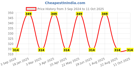 myntra.com INCOLOR Intense Matte Non Transfer Long Lasting Lipstick - Fair & Desire 04 incolor Price History Graph from 3 Sep 2024 to 10 Oct 2025