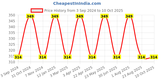 myntra.com INCOLOR Intense Matte Non Transfer Long Lasting Lipstick - Get It On 15 incolor Price History Graph from 3 Sep 2024 to 10 Oct 2025