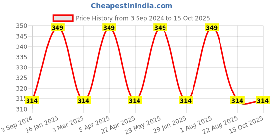 myntra.com INCOLOR Intense Matte Non Transfer Long Lasting Lipstick - Miss Dramatic 13 incolor Price History Graph from 3 Sep 2024 to 14 Oct 2025