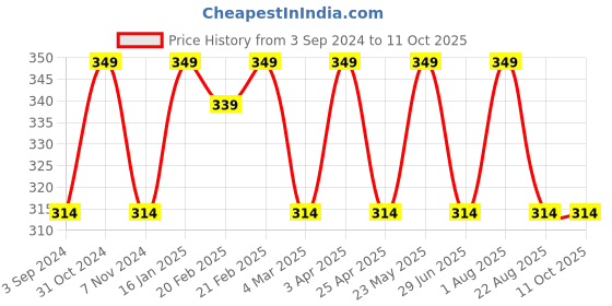 myntra.com INCOLOR Intense Matte Non Transfer Long Lasting Lipstick - Show Up 01 incolor Price History Graph from 3 Sep 2024 to 10 Oct 2025