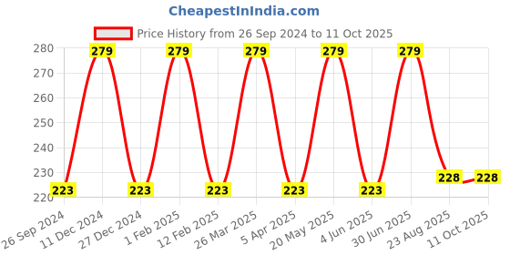 myntra.com INCOLOR Lip Oil with VC & Yeast Oil For Moisturizing & Dry Lips 4ml - Orange incolor Price History Graph from 26 Sep 2024 to 10 Oct 2025